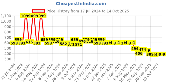 myntra.com Kuber Industries Navy Blue & Red Spiderman Printed Organisers kuber industries Price History Graph from 17 Jul 2024 to 13 Oct 2025