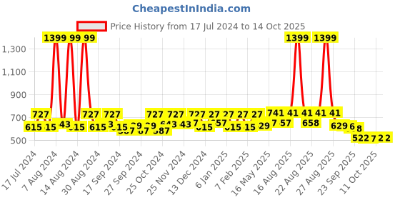myntra.com Kuber Industries Navy Blue & Red Wooden Printed Foldable Storage Sitting Stool kuber industries Price History Graph from 17 Jul 2024 to 14 Oct 2025