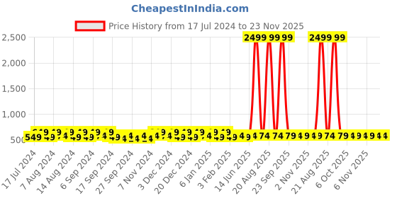 myntra.com Kuber Industries Navy Blue & White 12 Pieces Printed Multi-Utility Organisers kuber industries Price History Graph from 17 Jul 2024 to 22 Nov 2025