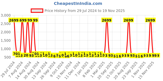 myntra.com Kuber Industries Navy Blue & White 12Pcs Reusable Drawer Organiser Organisers kuber industries Price History Graph from 29 Jul 2024 to 19 Nov 2025