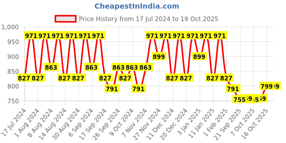 myntra.com Kuber Industries Navy Blue & White 2 Pieces Printed Drawer Organiser kuber industries Price History Graph from 17 Jul 2024 to 18 Oct 2025