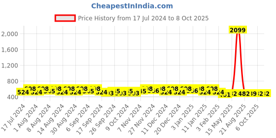myntra.com Kuber Industries Navy Blue & White 2 Pieces Printed Foldable Multi-Utility Organisers kuber industries Price History Graph from 17 Jul 2024 to 8 Oct 2025