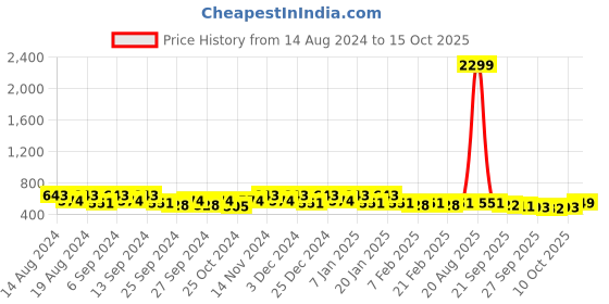 myntra.com Kuber Industries Navy Blue & White 2 Pieces Printed Wardrobe Multi-Utility Organisers kuber industries Price History Graph from 14 Aug 2024 to 15 Oct 2025