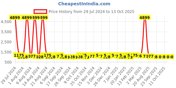myntra.com Kuber Industries Navy Blue & White 24Pcs  Reusable Drawer Organiser Organisers kuber industries Price History Graph from 29 Jul 2024 to 12 Oct 2025