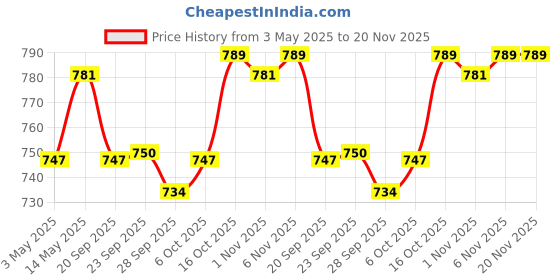 myntra.com Kuber Industries Navy Blue & White 3 Pcs Disney Mickey Star Multi-Utility Organisers kuber industries Price History Graph from 3 May 2025 to 20 Nov 2025