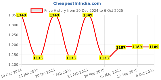 myntra.com Kuber Industries Navy Blue & White 3 Pieces Abstract Printed Doormats kuber industries Price History Graph from 30 Dec 2024 to 5 Oct 2025