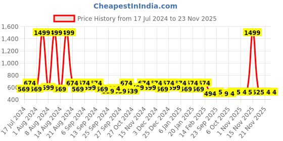 myntra.com Kuber Industries Navy Blue And White 3 Pieces Leaf Printed Saree Organiser kuber industries Price History Graph from 17 Jul 2024 to 21 Nov 2025