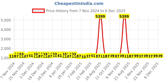 myntra.com Kuber Industries Navy Blue & White 3 Pieces Water Resistant Shelf Liner Organisers kuber industries Price History Graph from 7 Nov 2024 to 5 Dec 2025