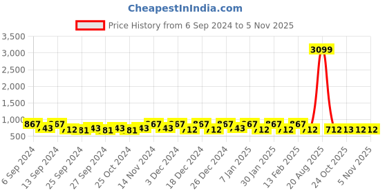myntra.com Kuber Industries Navy Blue & White 30 Pieces Checked Kitchen Towels kuber industries Price History Graph from 6 Sep 2024 to 4 Nov 2025