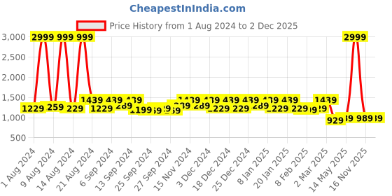 myntra.com Kuber Industries Navy Blue & White 6 Pieces Printed Foldable Cotton Saree Organizers kuber industries Price History Graph from 1 Aug 2024 to 1 Dec 2025