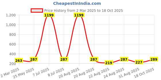 myntra.com Kuber Industries Navy Blue & White 6 Pieces Printed Regular Shoes Organisers kuber industries Price History Graph from 2 Mar 2025 to 18 Oct 2025