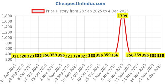 myntra.com Kuber Industries Navy Blue & White 6 Pieces Printed Saree Storage Bag Organisers kuber industries Price History Graph from 23 Sep 2025 to 3 Dec 2025