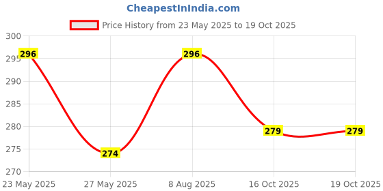 myntra.com Kuber Industries Navy Blue and White 8 Pieces Printed Shoe Cover Bags kuber industries Price History Graph from 23 May 2025 to 18 Oct 2025