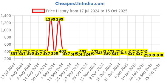 myntra.com Kuber Industries Navy Blue & White Floral Printed 6 Pcs Multi-Utility Organisers kuber industries Price History Graph from 17 Jul 2024 to 14 Oct 2025