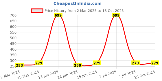 myntra.com Kuber Industries Navy Blue & White Floral Printed Regular Drawer Organiser kuber industries Price History Graph from 2 Mar 2025 to 17 Oct 2025