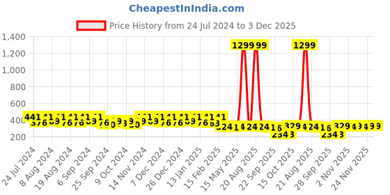 myntra.com Kuber Industries Navy Blue & White Flower Foldable Laundry Bag With Handle kuber industries Price History Graph from 24 Jul 2024 to 2 Dec 2025