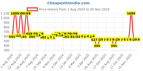 myntra.com Kuber Industries Navy Blue & White Mickey Mouse Printed Storage Box Organisers kuber industries Price History Graph from 1 Aug 2024 to 20 Nov 2025