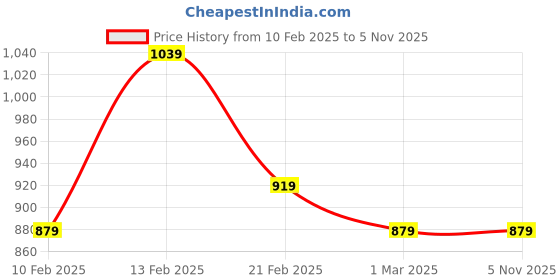myntra.com Kuber Industries Navy Blue & White Pack of 2 Grid Top Flap Undergarments Organisers kuber industries Price History Graph from 10 Feb 2025 to 5 Nov 2025