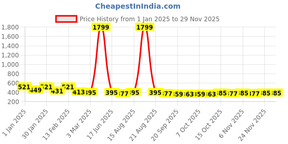 myntra.com Kuber Industries Navy Blue & White Printed Doormat kuber industries Price History Graph from 1 Jan 2025 to 28 Nov 2025