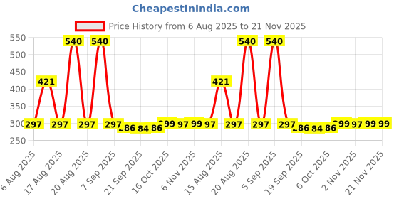 myntra.com Kuber Industries Navy Blue & White Printed Foldable LaundryBag106L kuber industries Price History Graph from 6 Aug 2025 to 20 Nov 2025