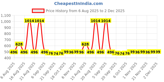 myntra.com Kuber Industries Navy Blue & White Printed Foldable LaundryBag75 L kuber industries Price History Graph from 6 Aug 2025 to 2 Dec 2025
