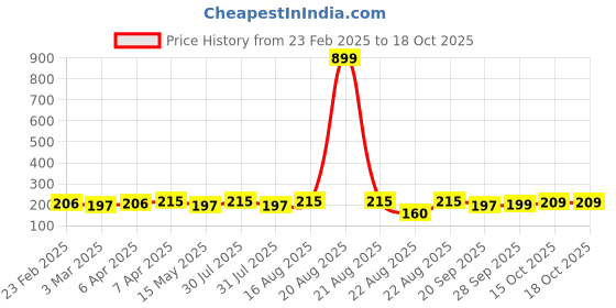 myntra.com Kuber Industries Navy-Blue & White Printed Non-Woven Round Laundry Basket - 45 L kuber industries Price History Graph from 23 Feb 2025 to 17 Oct 2025