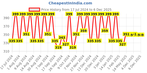myntra.com Kuber Industries Navy Blue & White Printed Water Resistant Multi-Utility Organisers kuber industries Price History Graph from 17 Jul 2024 to 3 Dec 2025