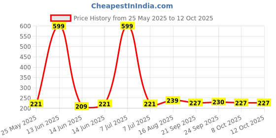 myntra.com Kuber Industries Navy Blue & White Regular Drawer Organiser kuber industries Price History Graph from 25 May 2025 to 12 Oct 2025