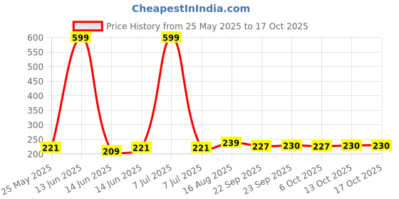 myntra.com Kuber Industries Navy Blue & White Regular Drawer Organiser kuber industries Price History Graph from 25 May 2025 to 17 Oct 2025
