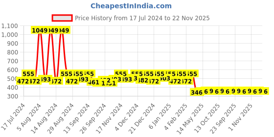 myntra.com Kuber Industries Navy Blue & White Set of 4 Floral Velvet Square Cushion Covers kuber industries Price History Graph from 17 Jul 2024 to 22 Nov 2025