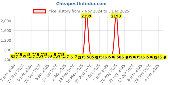 myntra.com Kuber Industries Navy Blue & White Water Resistant Shelf Liner Organiser kuber industries Price History Graph from 7 Nov 2024 to 4 Dec 2025