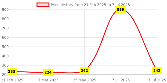myntra.com Kuber Industries Navy-Blue Cloth Drying Rope With 12 Clips & 2 Hooks kuber industries Price History Graph from 21 Feb 2025 to 7 Jul 2025