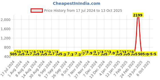 myntra.com Kuber Industries Navy Blue Disney Frozen Toy Storage Box with Lid & Handle Organisers kuber industries Price History Graph from 17 Jul 2024 to 13 Oct 2025