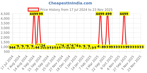 myntra.com Kuber Industries Navy Blue Disney Printed 4 Pcs Multi-Utility Organisers 33 Ltr kuber industries Price History Graph from 17 Jul 2024 to 22 Nov 2025