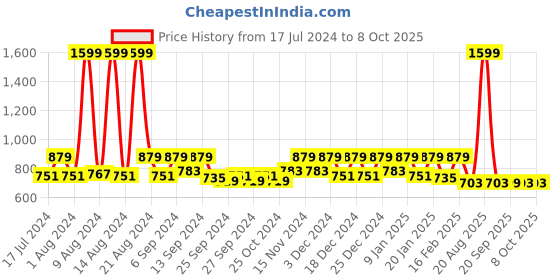 myntra.com Kuber Industries Navy Blue Embossed Floral Pattern Velvet Non Slip Rectangular Carpet kuber industries Price History Graph from 17 Jul 2024 to 7 Oct 2025