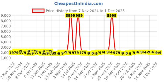 myntra.com Kuber Industries Navy Blue Ethnic Motifs Velvet Reversible Carpet kuber industries Price History Graph from 7 Nov 2024 to 1 Dec 2025