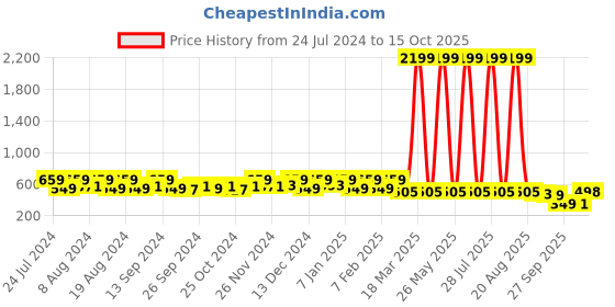 myntra.com Kuber Industries Navy Blue Foldable Laundry Basket With Lid kuber industries Price History Graph from 24 Jul 2024 to 15 Oct 2025