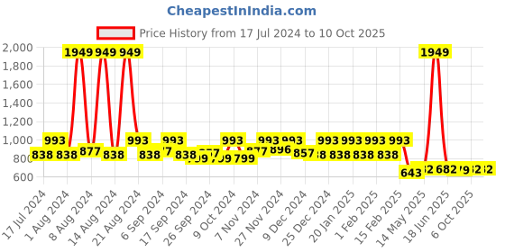myntra.com Kuber Industries Navy Blue Leaf Printed Saree Cover With Transparent Window Pack of 4 kuber industries Price History Graph from 17 Jul 2024 to 10 Oct 2025