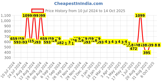myntra.com Kuber Industries Navy Blue Leather Zip Around Wallet kuber industries Price History Graph from 10 Jul 2024 to 11 Oct 2025