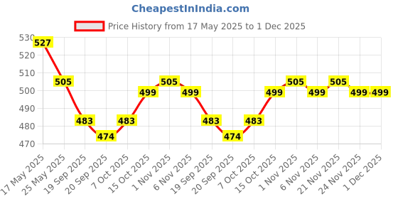 myntra.com Kuber Industries Navy Blue Marvel Ironman Printed Laundry Basket With Lid - 60 L kuber industries Price History Graph from 17 May 2025 to 1 Dec 2025