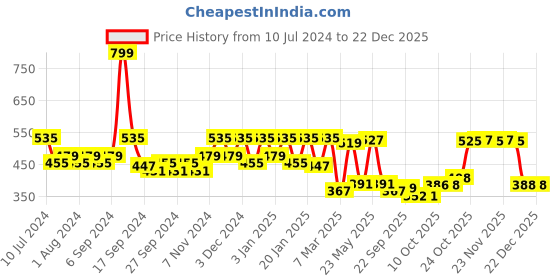 myntra.com Kuber Industries Navy Blue Microfiber Cotton Lounge Chair Pad Compatible With Car kuber industries Price History Graph from 10 Jul 2024 to 22 Dec 2025