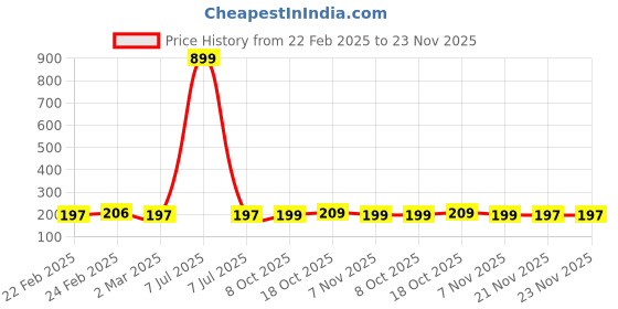 myntra.com Kuber Industries Navy Blue Pack of 3 Bow Flower-Printed Top Visible Organisers kuber industries Price History Graph from 22 Feb 2025 to 23 Nov 2025