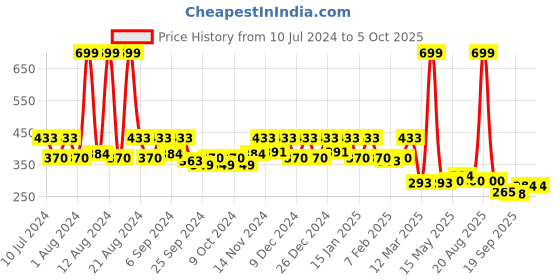 myntra.com Kuber Industries Navy Blue Printed Foldable Laundry Basket With Lid kuber industries Price History Graph from 10 Jul 2024 to 4 Oct 2025