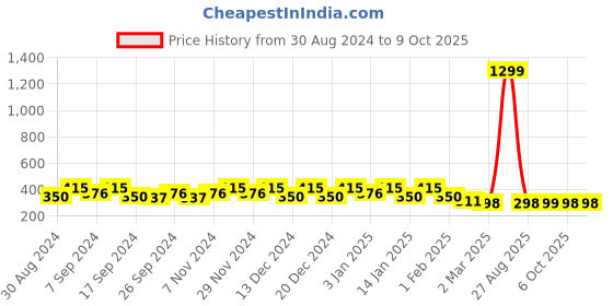 myntra.com Kuber Industries Navy Blue Printed Foldable Multi-Utility Organiser kuber industries Price History Graph from 30 Aug 2024 to 9 Oct 2025