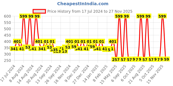 myntra.com Kuber Industries Navy Blue Printed Jute Bottle Bag kuber industries Price History Graph from 17 Jul 2024 to 27 Nov 2025