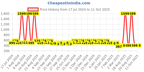 myntra.com Kuber Industries Navy Blue Printed Organisers With Transparent Window kuber industries Price History Graph from 17 Jul 2024 to 10 Oct 2025