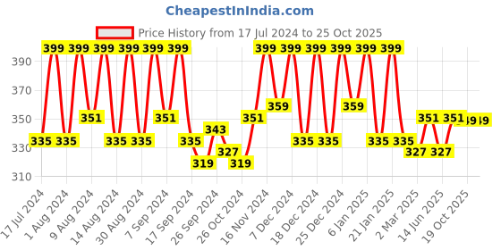 myntra.com Kuber Industries Navy Blue Printed Water Resistant Multi-Utility Organiser kuber industries Price History Graph from 17 Jul 2024 to 22 Oct 2025