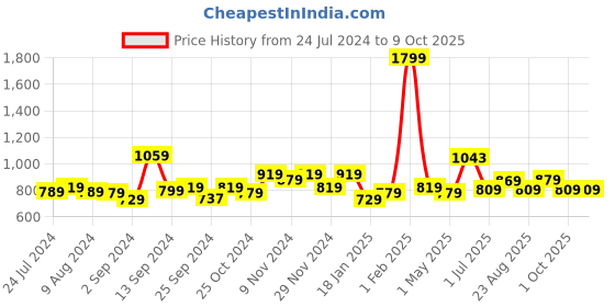 myntra.com Kuber Industries Navy Blue Regular Multi-Utility Organiser kuber industries Price History Graph from 24 Jul 2024 to 8 Oct 2025
