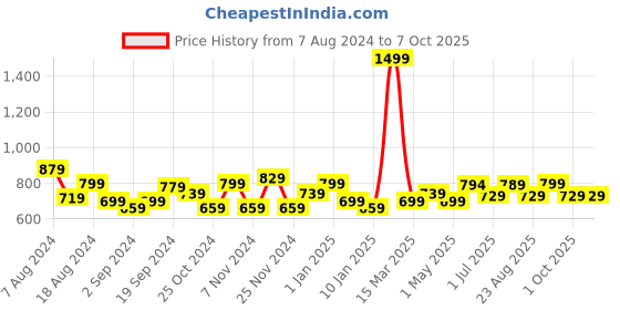 myntra.com Kuber Industries Navy Blue Regular Multi-Utility Organisers kuber industries Price History Graph from 7 Aug 2024 to 6 Oct 2025