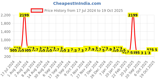 myntra.com Kuber Industries Navy Blue Regular Sweater Bag organiser kuber industries Price History Graph from 17 Jul 2024 to 16 Oct 2025